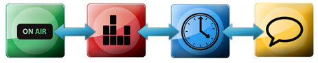 iMediaTouch's core Modules work seamlessly together
